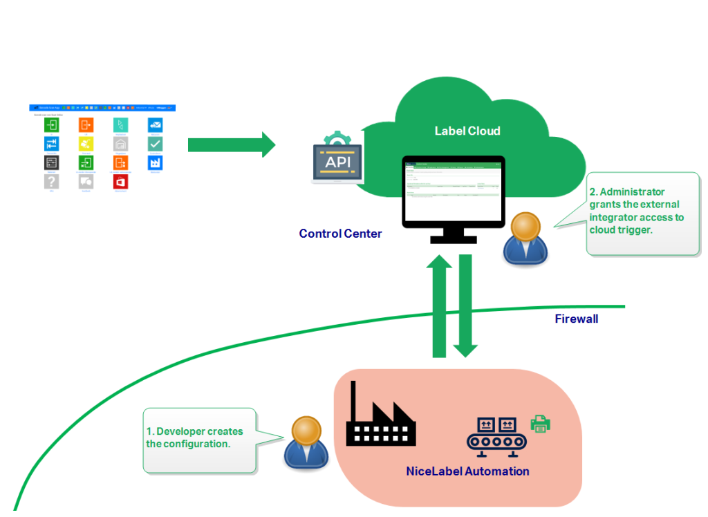 Loftware NiceLabel Exact Online integration
