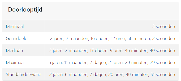 Durchlaufzeitanalyse