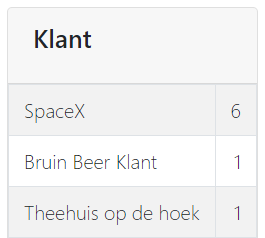 Warenausgänge pro Kunde
