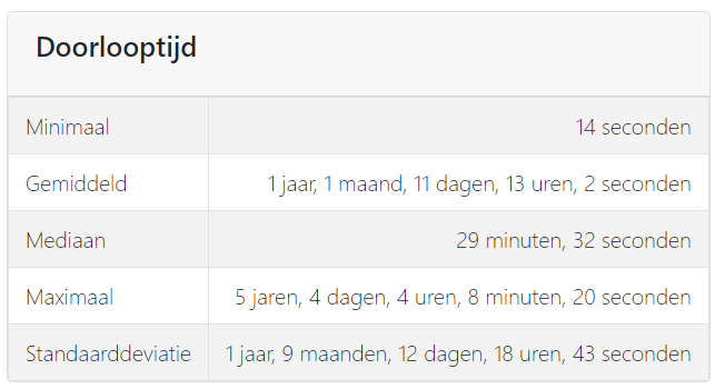 Durchlaufzeitanalyse Aufträge