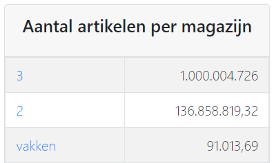 Anzahl Artikel pro Lager