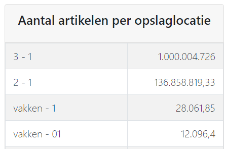 Artikel pro Lagerplatz