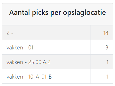 Anzahl Picks pro Lagerplatz