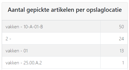 Anzahl gepickter Artikel pro Lagerplatz