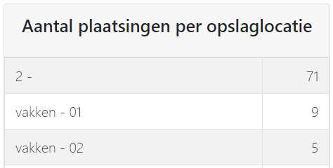 Lagerplätze optimieren