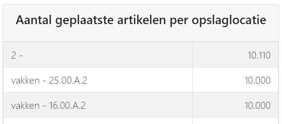 Anzahl eingelagerter Artikel pro Lagerplatz