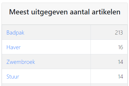 Meiste Aufträge ausgeliefert