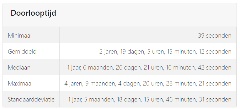 Durchlaufzeit Fertigungsaufträge