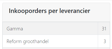 Bestellungen pro Lieferant