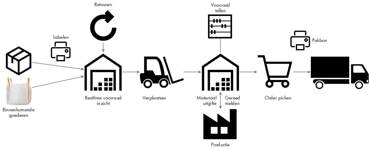 Exact Online Barcode Scan App Razendsnel voorraad verwerken